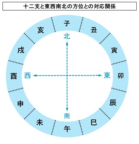 相沖|十二支と五行、そして方位 ～ 相合、相沖、月破、日破、歳破 ～。